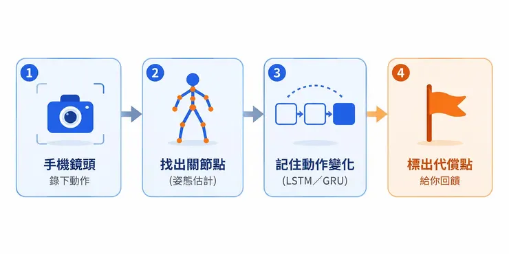 AI 動作分析流程:手機鏡頭、關節點、時間序列與代償標記