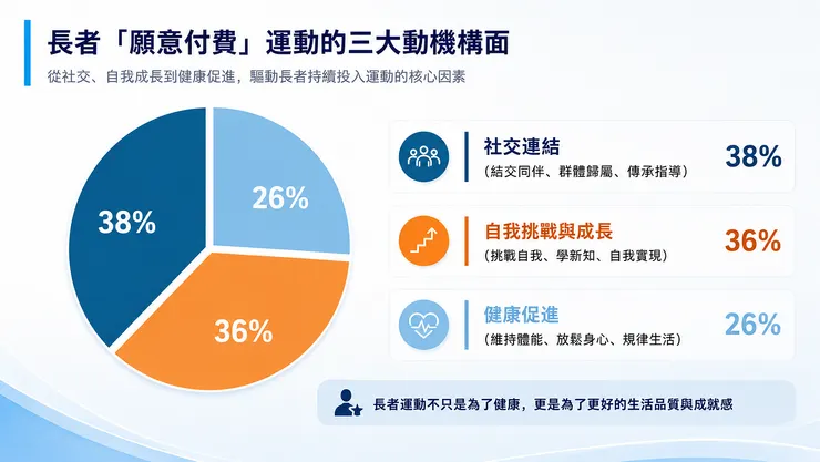 長者願意付費運動的社交、自我成長與健康促進三大動機