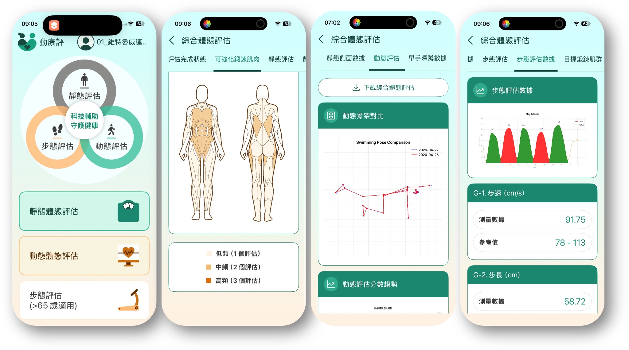 動康評 iOS 介面,顯示綜合體態評估、靜態、動態與步態評估數據