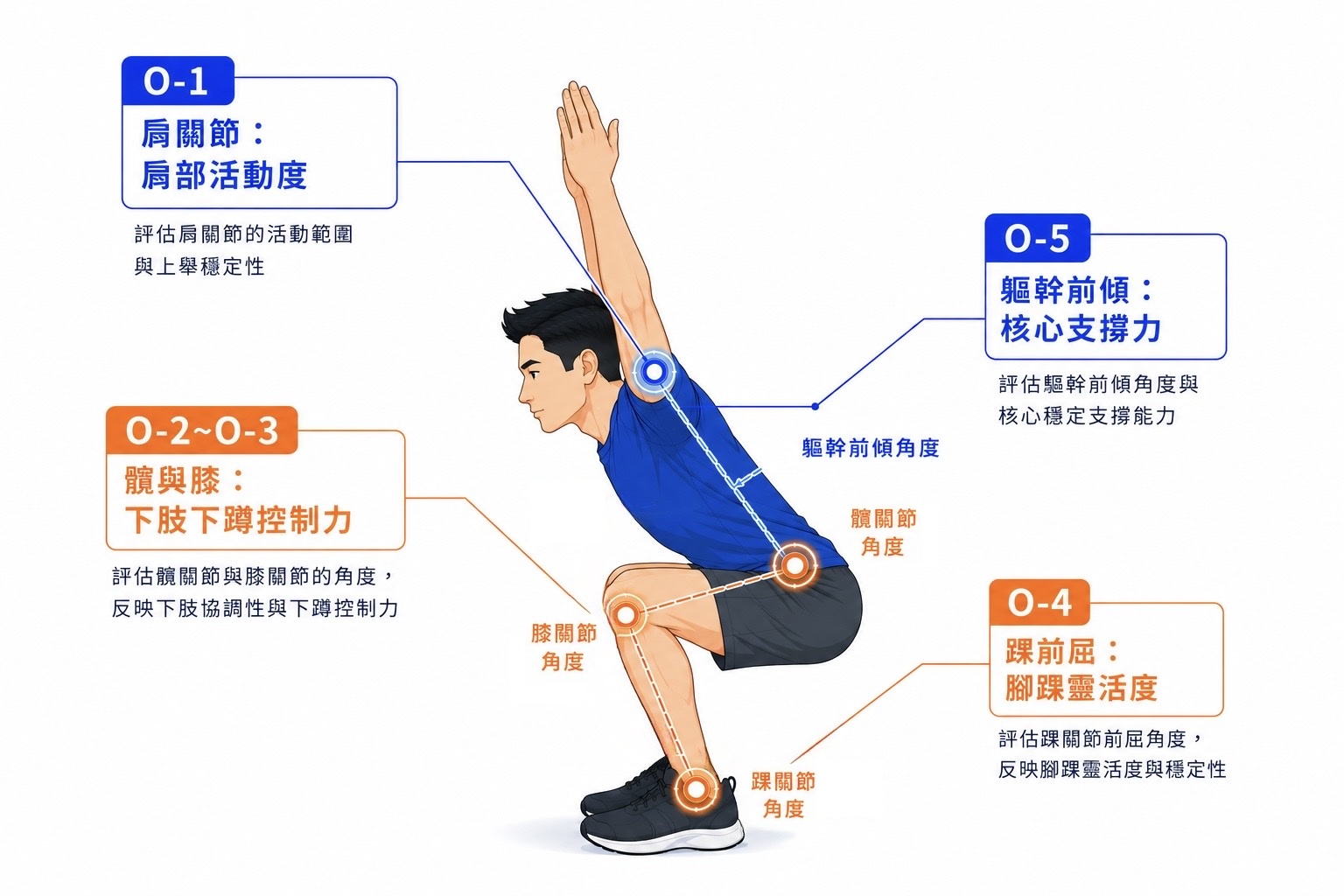 過頭深蹲式評估