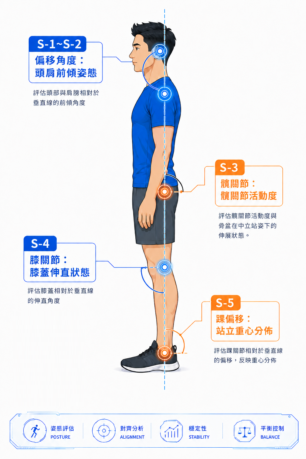 靜態側面評估